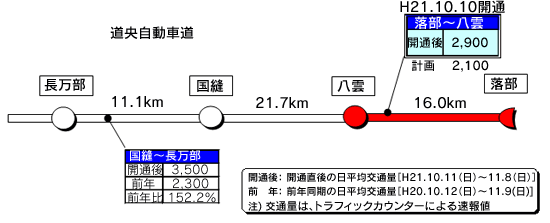 開通後：開通直後の日平均交通量［H21.10.11（日）～11.8（日）］前年：前年同期の日平均交通量［H20.10.12（日）～11.9(日)注) 交通量は、トラフィックカウンターによる速報値のイメージ画像