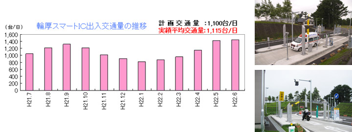 Image image of changes in traffic volume at Wanatsu Smart IC