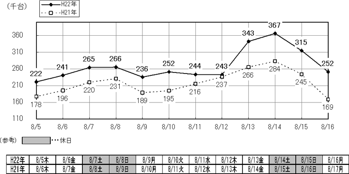 ご利用台数の日別推移のイメージ画像