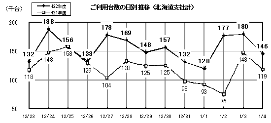 ご利用台数の日別推移のイメージ画像