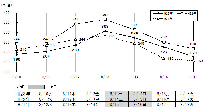 ご利用台数の日別推移のイメージ画像