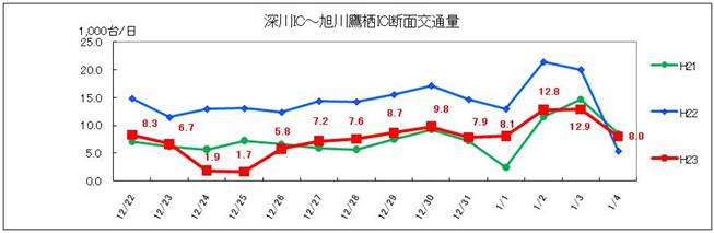 (1)深川IC～旭川鷹栖IC　日別交通量のイメージ画像