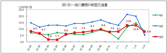 (1) Fukagawa IC-Asahikawa Takasu IC ภาพปริมาณการจราจรรายวัน