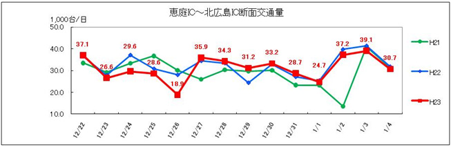 (2)恵庭IC～北広島IC　日別交通量のイメージ画像