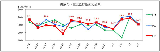 (2) Eniwa IC-Kita Hiroshima IC Image of daily traffic volume
