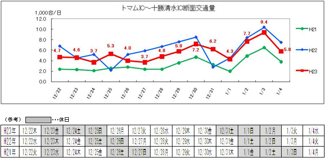 (3)トマムIC～十勝清水IC　日別交通量のイメージ画像