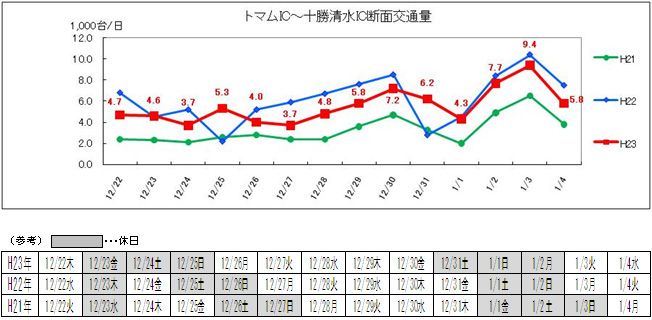 (3) Tomamu IC-Tokachi Shimizu IC Image of daily traffic volume