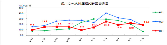 (1)深川IC～旭川鷹栖IC　日別交通量のイメージ画像