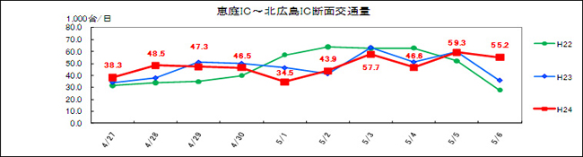 (2)恵庭IC～北広島IC　日別交通量のイメージ画像