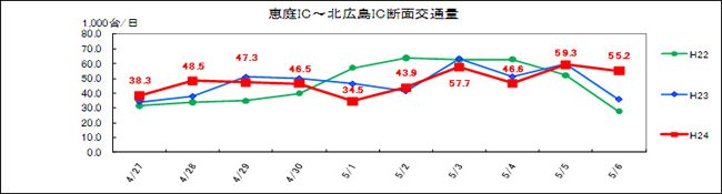 (2) 에니와 IC ~ 키타 히로시마 IC 일별 교통량의 이미지