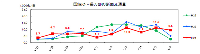 (3)国縫IC～長万部IC　日別交通量のイメージ画像