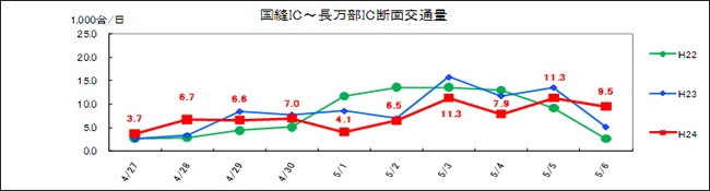 (3) Image of Kokuzai IC-Ochamanbu IC Daily traffic volume