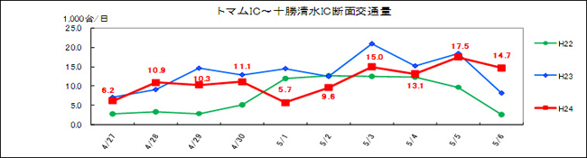 (4)トマムIC～十勝清水IC　日別交通量のイメージ画像