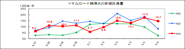 (4) Image image of daily traffic volume from Tomamu IC to Tokachi Shimizu IC