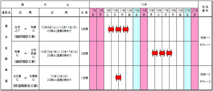 夜間通行止め区間 及び 工事期間