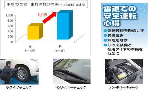 冬の高速道路は事故の発生件数が約2倍にのイメージ画像