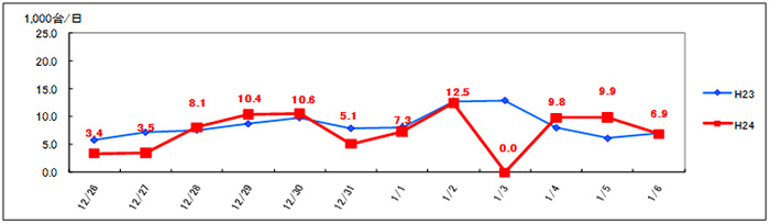 (1) Fukagawa IC-Asahikawa Takasu IC ภาพปริมาณการจราจรรายวัน