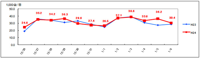 (2) Eniwa IC-Kita Hiroshima IC ภาพปริมาณการจราจรรายวัน