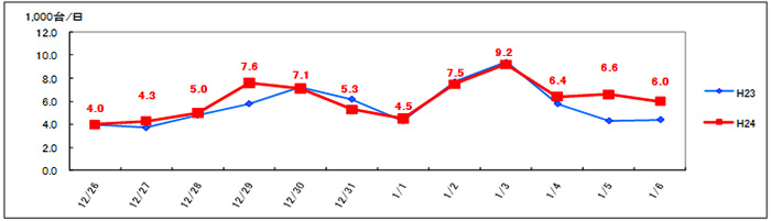 (3) Tomamu IC-Tokachi Shimizu IC ภาพปริมาณการจราจรรายวัน