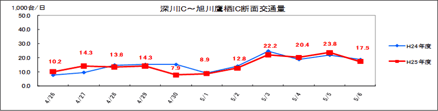 （1）深川IC～旭川鷹栖IC 日別交通量のイメージ画像