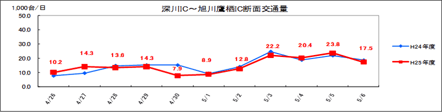 (1) Fukagawa IC-Asahikawa Takasu IC Image of daily traffic volume