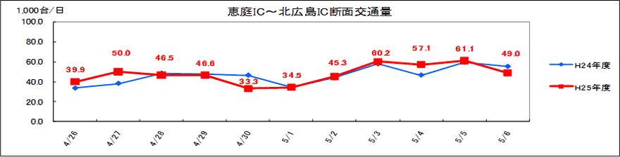 （2）恵庭IC～北広島IC 日別交通量のイメージ画像