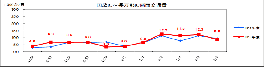 （3）国縫IC～長万部IC 日別交通量のイメージ画像