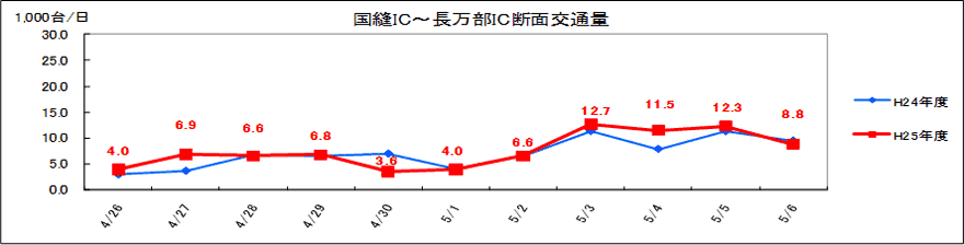 (3) Kokuzai IC-Ochamanbu IC ภาพปริมาณการจราจรรายวัน