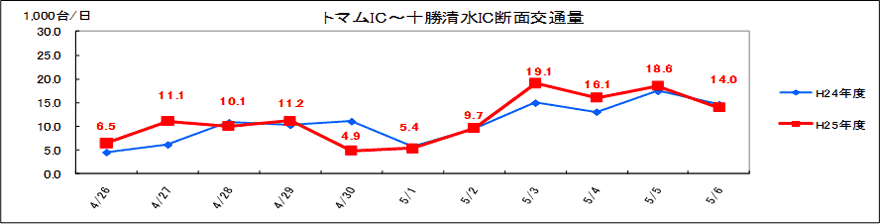 （4）トマムIC～十勝清水IC 日別交通量のイメージ画像