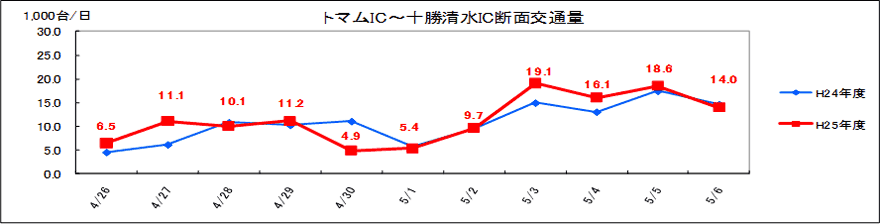 (4) Tomamu IC-Tokachi Shimizu IC Image of daily traffic volume