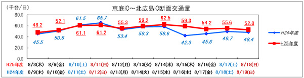 （2） 恵庭IC～北広島IC　日別交通量