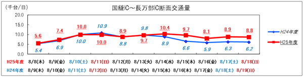 （3） 国縫IC～長万部IC　日別交通量