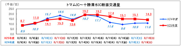 （4） トマムIC～十勝清水IC　日別交通量