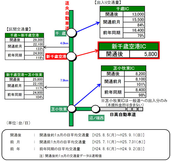 開通後約1ケ月の交通状況についてのイメージ画像