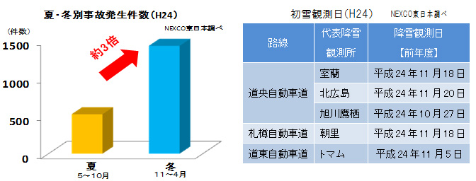 冬の高速道路を安全・快適にご利用いただくためにのイメージ画像