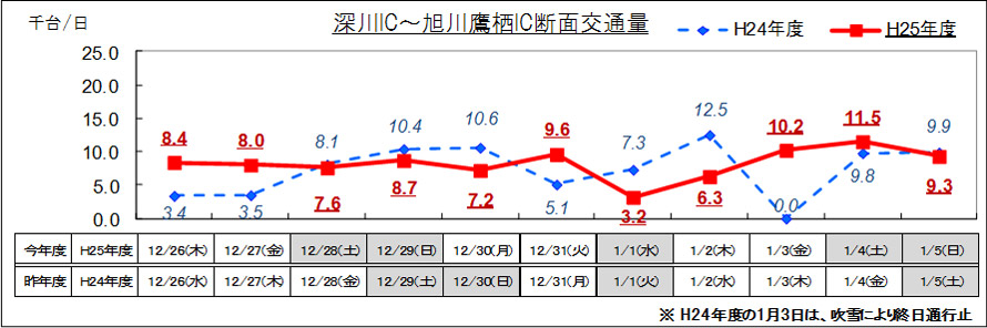 （1）道央道 深川IC～旭川鷹栖IC 日別交通量のイメージ画像