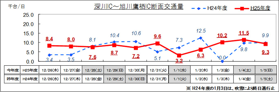 (1) 道央道 심천 IC ~ 아사히카와 다카스 IC 일별 교통량의 이미지