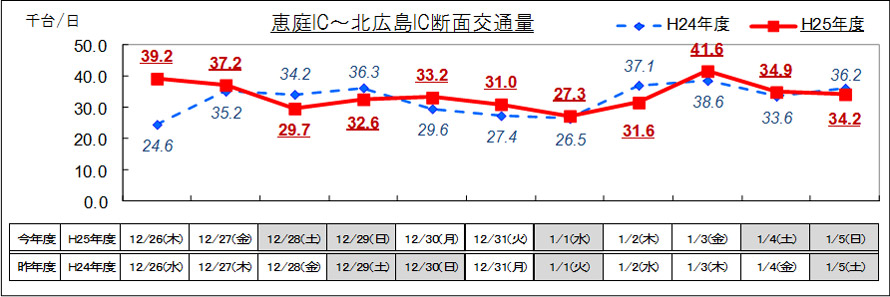 （2）道央道 恵庭IC～北広島IC 日別交通量のイメージ画像