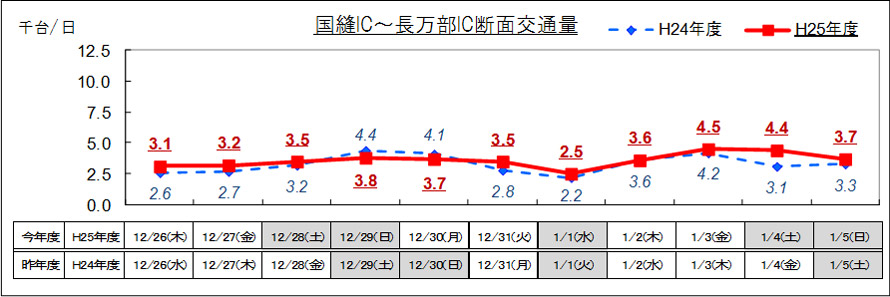（3）道央道 国縫IC～長万部IC 日別交通量のイメージ画像
