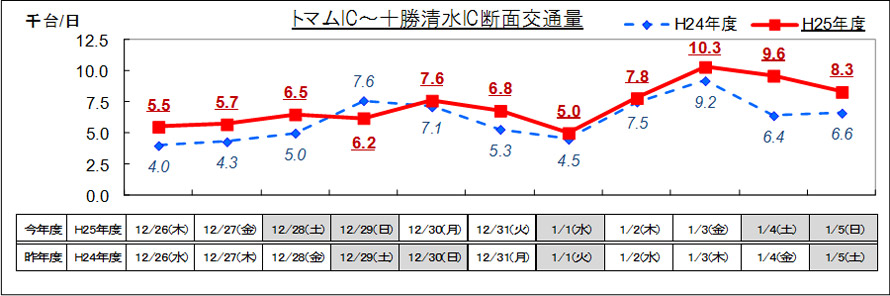 （4）道東道 トマムIC～十勝清水IC 日別交通量のイメージ画像