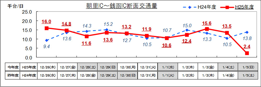 （5）札樽道 朝里IC～銭函IC 日別交通量のイメージ画像