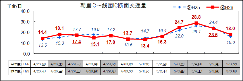 (4) Futaru Dori Asari IC-Kenako IC Image of daily traffic volume