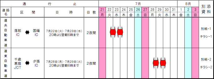通行止区間 及び 工事期間のイメージ画像