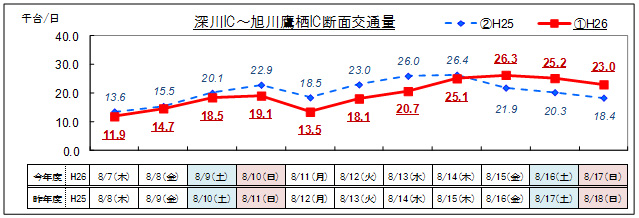 (1)道央道 深川IC~旭川鷹栖IC 日別交通量のイメージ画像