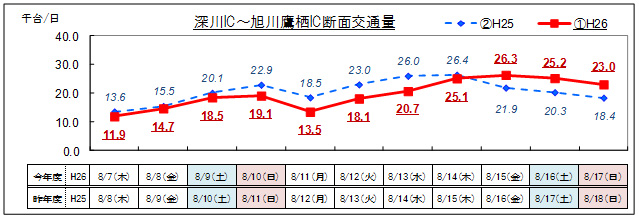 (1) 道央道 심천 IC ~ 아사히카와 다카스 IC 일별 교통량의 이미지