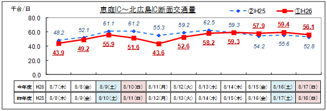 (2)道央道 恵庭IC~北広島IC 日別交通量のイメージ画像