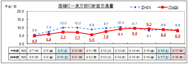(3)道央道 国縫IC~長万部IC 日別交通量のイメージ画像