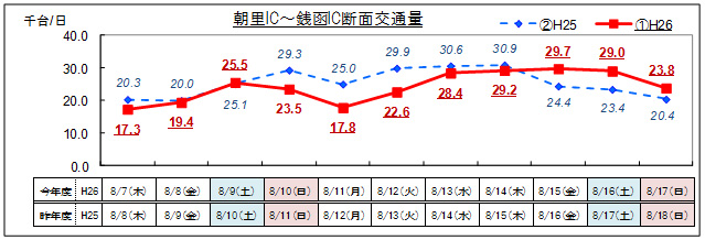 (4)札樽道 朝里IC~銭函IC 日別交通量のイメージ画像