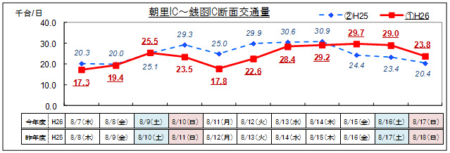 (4) Futaru Dori Asari IC-Kenako IC Image of daily traffic volume