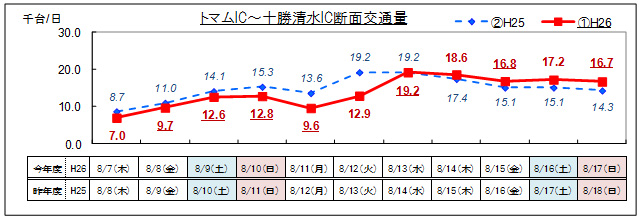 (5)道東道 トマムIC~十勝清水IC 日別交通量のイメージ画像